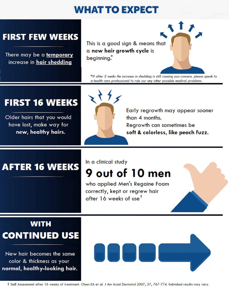 Regaine/Rogaine Lotion